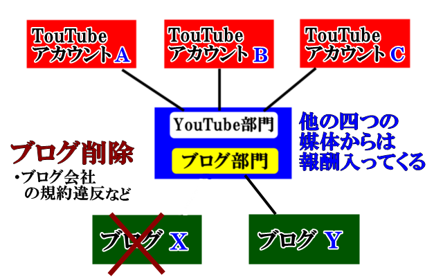 ブログ削除
