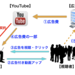 YouTubeアドセンスで広告収入が得られる仕組みと収益が発生する理由