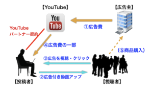 YouTubeアドセンスで広告収入が得られる仕組みと収益が発生する理由