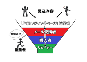 マーケティングファネルとは？ビジネスの究極目的と売上最大化の戦略