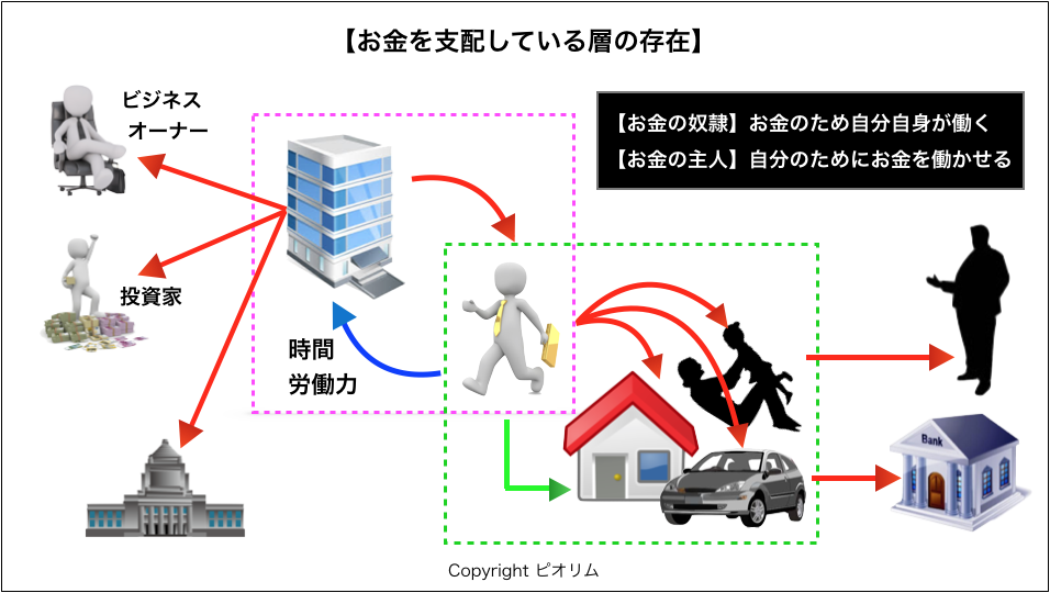 お金の奴隷になる人と奴隷を利用する主人 お金持ち の違いとは ピオリム公式ブログ Multiview Education